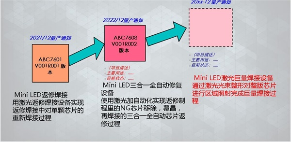 MiniLED版本升级迭代图示