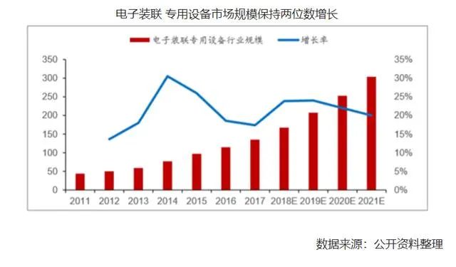 电子装联 专用设备市场规模图