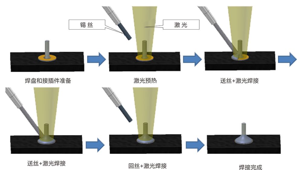 激光恒温锡焊流程图示