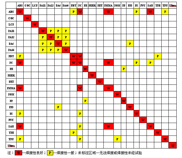 常见塑料焊接性图示
