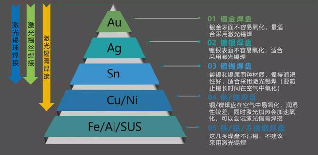 不同金属焊盘对激光的吸收对比图示