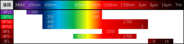 光束光斑分析仪产品光谱覆盖范围图