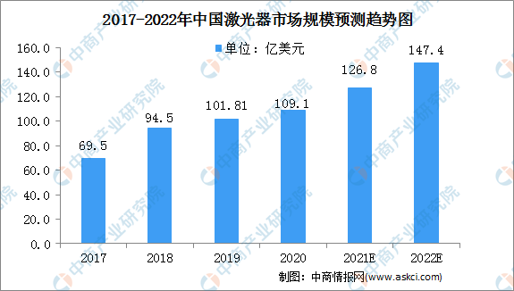 2017-2022年中国激光市场规模预测趋势图（来源：中商情报网）