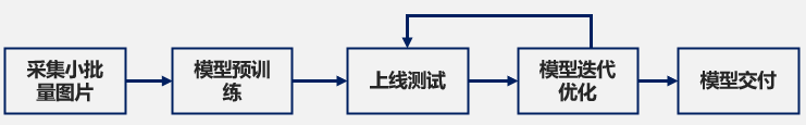 焊接检测软件训练流程