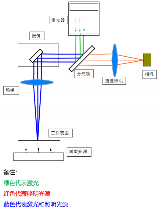 内部的光路参考图