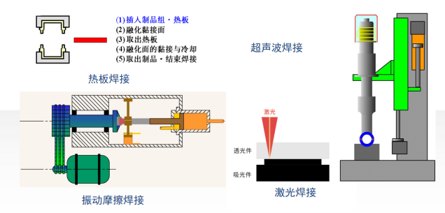 塑料焊接工艺类别图示