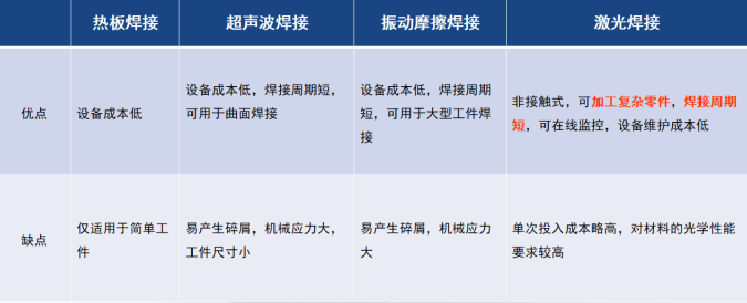 焊接方式优缺点对比图