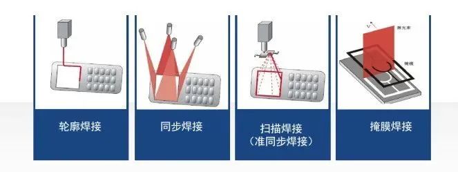 工艺方法分类图示