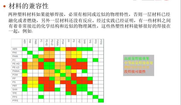 塑料之间的激光焊接难易程度