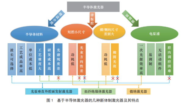 半导体激光器特点