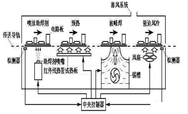 波峰焊原理图