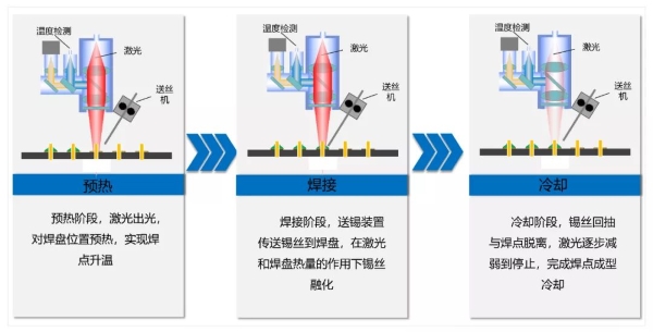 激光锡焊原理图