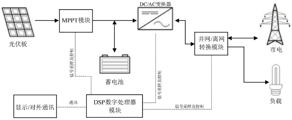 光伏储能逆变器的模块结构图示