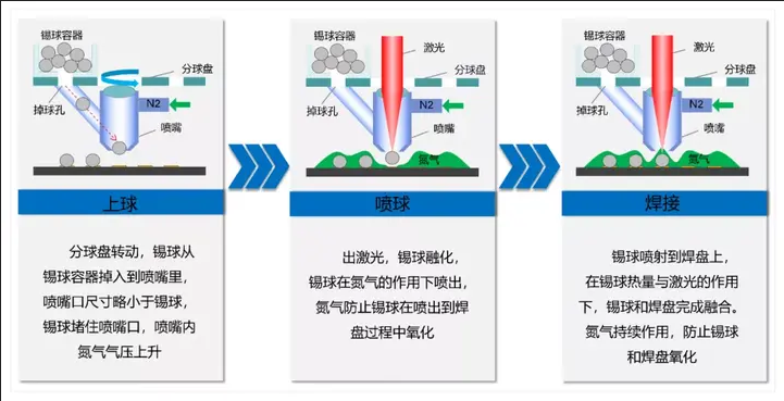 激光锡球焊接的工作流程图