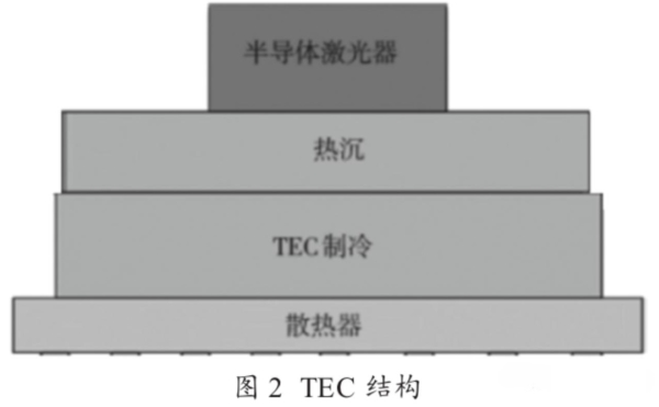图2 TEC结构图