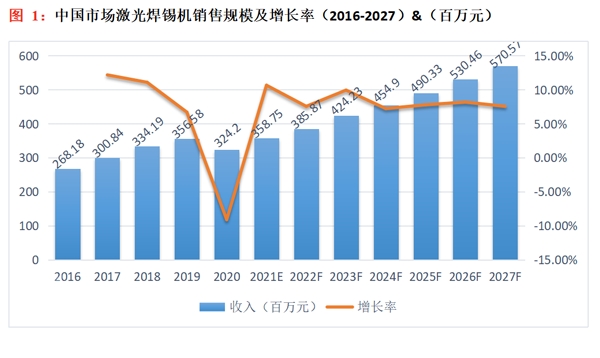 中国市场激光锡焊机销售规模及增长率