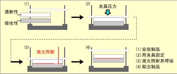 激光塑料焊接流程图示