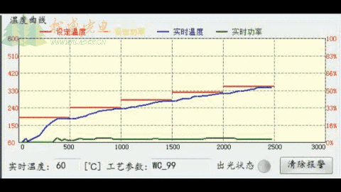 带温度控制的激光焊锡系统的温度曲线变化过程图示