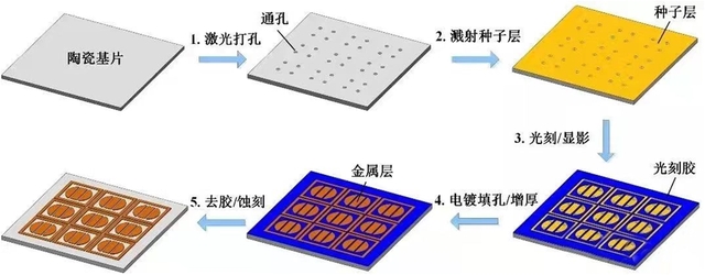 陶瓷基片工艺流程图示