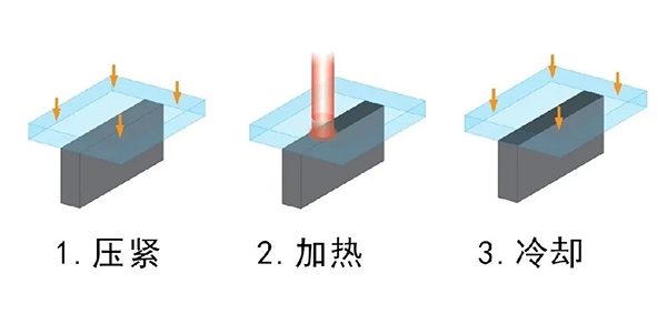 塑料激光焊接工艺的3个阶段
