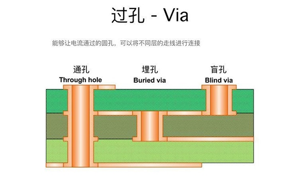 过孔Via：盲孔、埋孔和通孔的区别