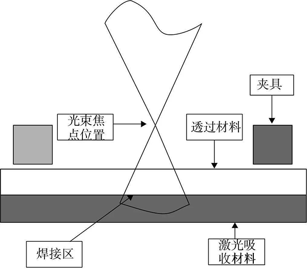 激光塑料焊接基本原理图示