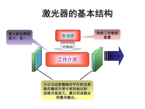 激光器基本结构图示