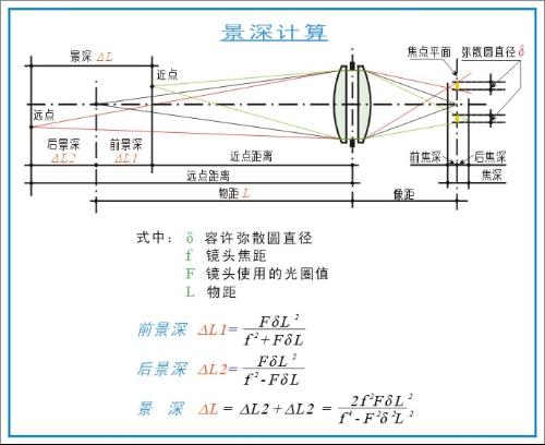 景深计算公式图示