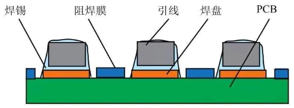 锡焊/阻焊膜/引线/焊盘/PCB板之间的关系图示