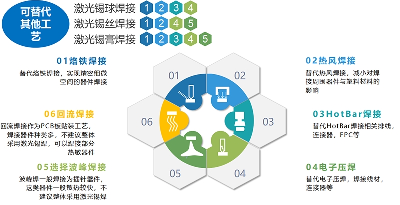 激光锡丝/锡膏/锡球焊可替代的其他焊接工艺图示