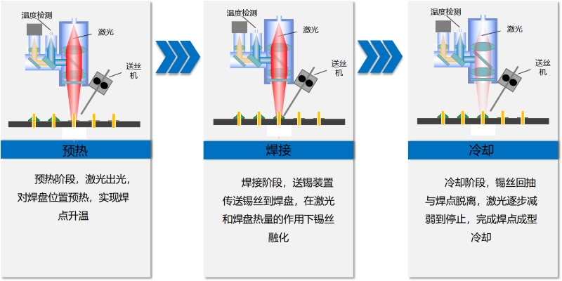 激光锡丝焊的原理流程图示