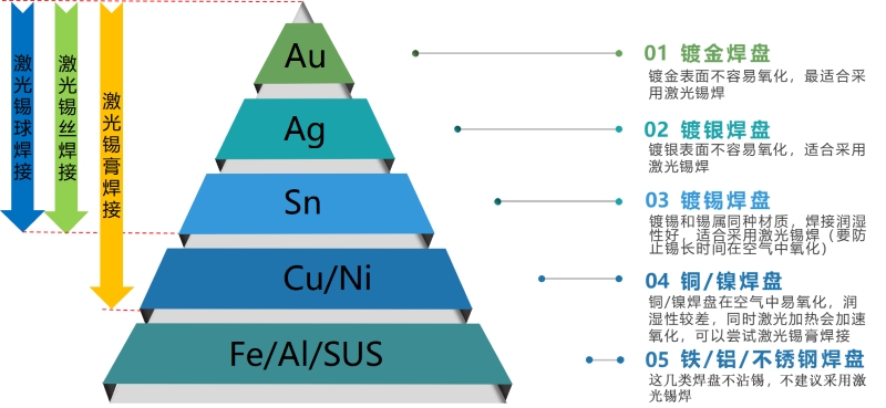 激光锡焊适合材料图示