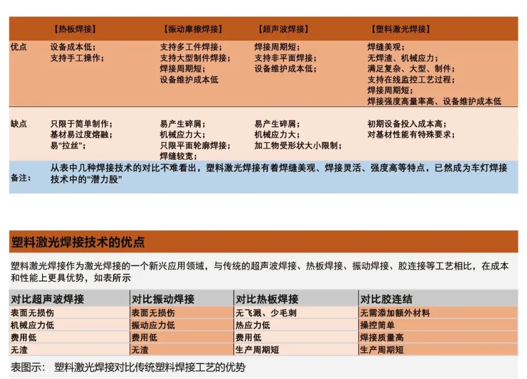 塑料激光焊接与传统塑料焊接对比