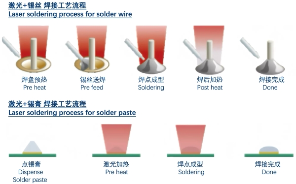 激光锡丝焊和激光锡膏焊工艺流程图示