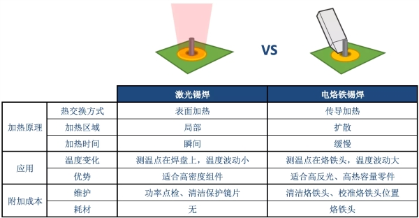 激光锡焊与电烙铁锡焊的对比图示